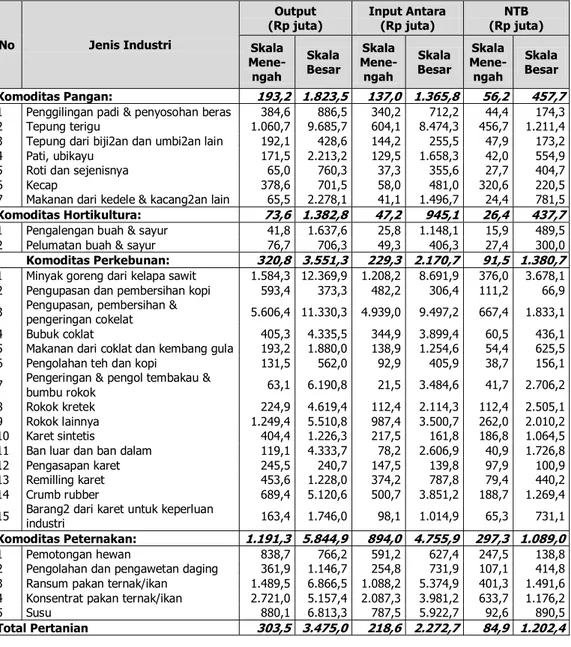 Tabel 4.  Rataan Nilai Tambah per Tenaga Kerja Industri Pengolahan Komoditas Pertanian Skala Menengah  dan Skala Besar, 2009