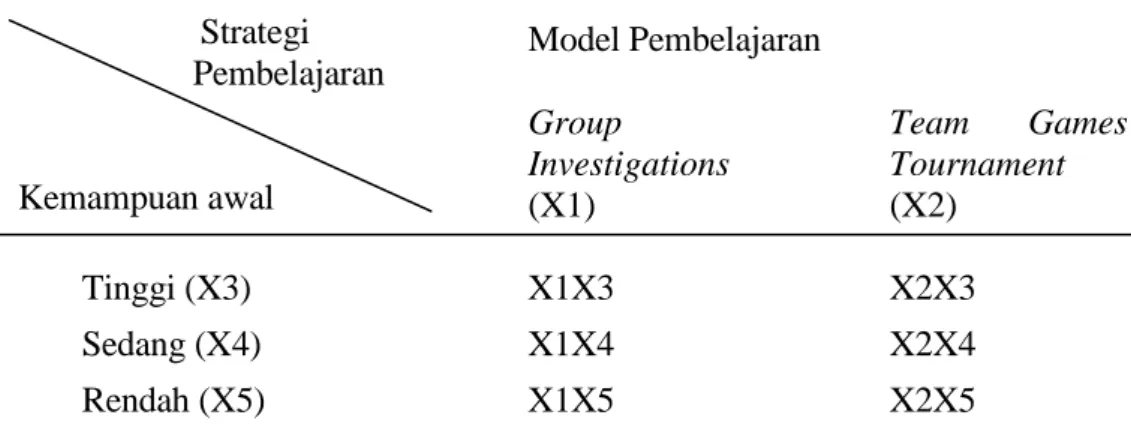 Tabel 3.14 Desain Faktorial 3 x 2                       Strategi                Pembelajaran  Kemampuan awal  Model Pembelajaran  Group Investigations  (X1)  Team  Games Tournament (X2)  Tinggi (X3)  X1X3  X2X3  Sedang (X4)  X1X4  X2X4  Rendah (X5) X1X5  X