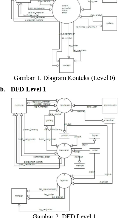 Gambar 1. Diagram Konteks (Level 0) 