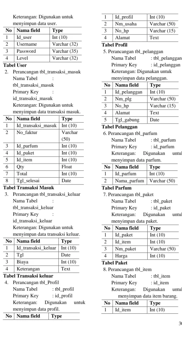 Tabel Transaksi keluar  4.  Perancangan tbl_Profil 