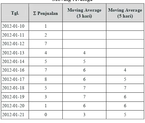 Tabel 4.1 Perkiraan Penjualan MenggunakanMoving Average
