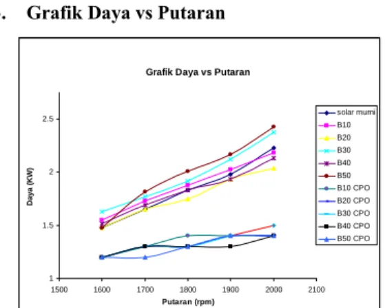 Grafik Daya vs Putaran