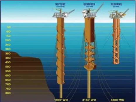 Gambar 1.2. Perkembangan SPAR Platform ( Kumar, 2015) 