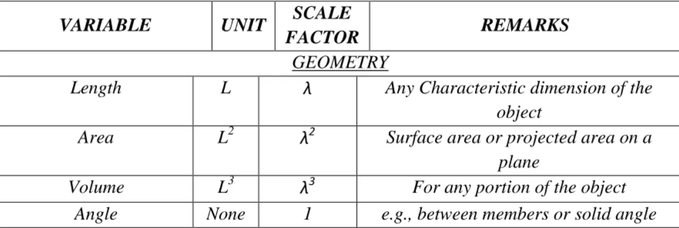 Tabel 2.1.a. Model to Prototype Multiplier for The Variables Commonly Used in  Mechanics Under Froude Scaling  