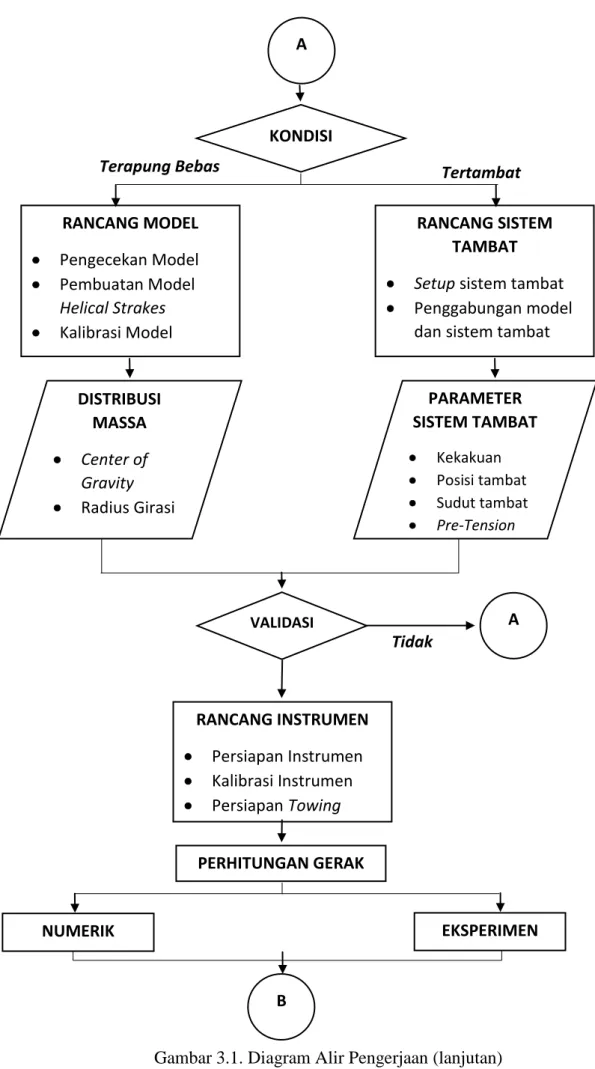 Gambar 3.1. Diagram Alir Pengerjaan (lanjutan) 