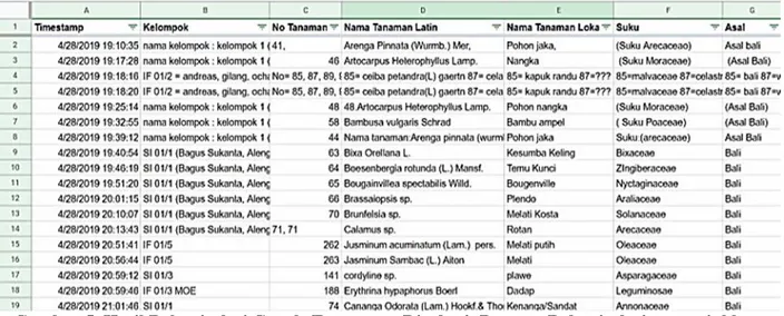 Gambar 5. Hasil Rekapitulasi Google Form yang Disubmit Peserta. Rekapitulasi menunjukkan  waktu submit, Kelompok, Nomor Tanaman, Nama latin Tanaman, Nama Lokal tanaman, 