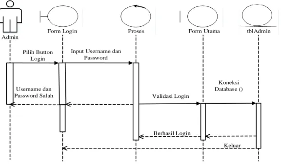 Gambar III.14.Sequence Diagram Login Admin 