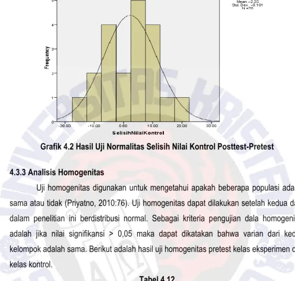 Grafik 4.2 Hasil Uji Normalitas Selisih Nilai Kontrol Posttest-Pretest  4.3.3 Analisis Homogenitas 