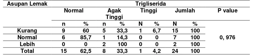 Tabel 10 Hubungan Asupan Lemak dengan kadar Trigliserida 