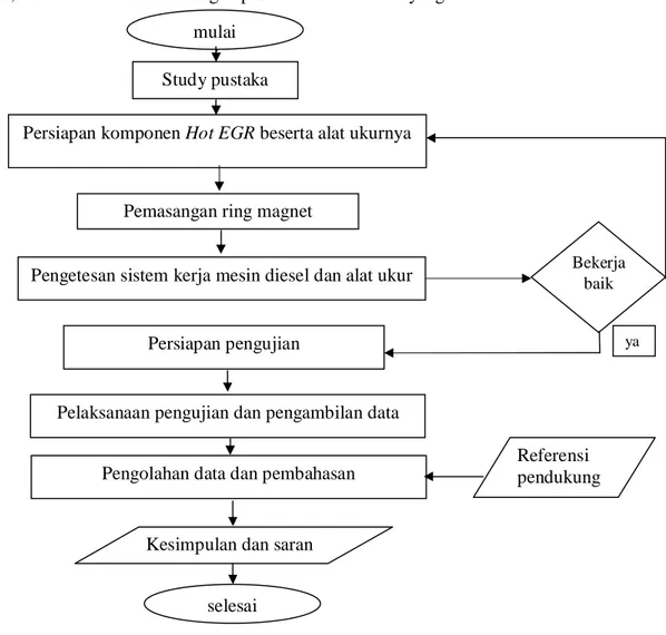 Gambar 3.1 Diagram Alir Metodologi Penelitian  Keterangan: 