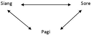Gambar 3.3 Triangulasi dengan tiga waktu pengumpulan data 