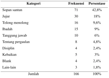 Tabel 1. Bentuk Budi Pekerti 
