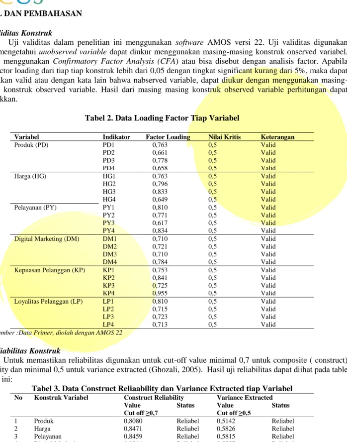 Tabel 2. Data Loading Factor Tiap Variabel 
