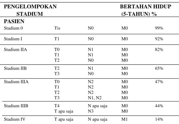 Tabel 2 Stadium Kanker Payudara dan Harapan Hidup 