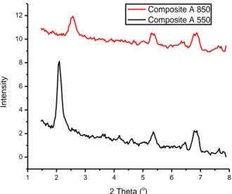 Gambar 3.3 Difraktogram komposit A (Si/Al = 15) setelah dikalsinasi pada suhu 550°C dan  850°C 