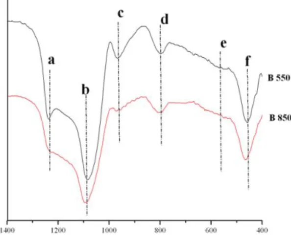 Gambar 3.6 Spektra FTIR komposit B setelah kalsinasi 550°C dan 850°C 