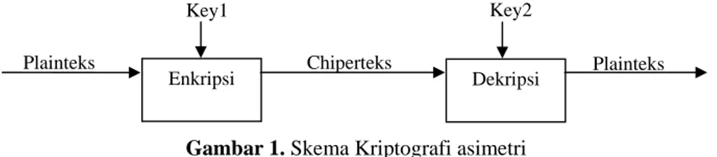 Gambar 1. Skema Kriptografi asimetri 