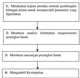 Gambar 2. Skema langkah-langkah penelitian 