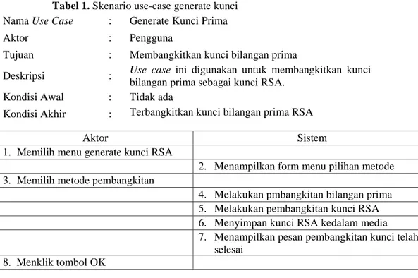 Tabel 2. Skenario use-case enkripsi &amp; dekripsi RSA  Nama Use Case  :   Enkripsi &amp; Dekripsi RSA 
