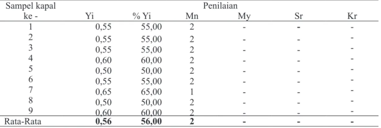 Tabel 4 Penilaian kelayakan persyaratan dasar unsur desain dan konstruksi kapal serta fasilitas Sampel kapal  ke - PenilaianYi% YiMn My Sr Kr 1 0,60 60,00 5 8 -  -2 0,56 56,43 5 9 1  -3 0,57 57,14 6 11 -  -4 0,58 57,86 5 8 -  -5 0,62 62,14 5 6 -  -6 0,56 5