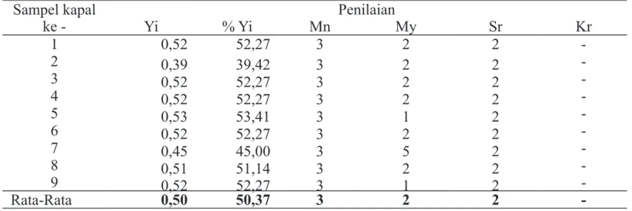 Tabel 6 Penilaian kelayakan persyaratan dasar unsur operasional penanganan ikan  Sampel kapal  ke - Penilaian Yi % Yi Mn My Sr Kr 1 0,44 44,12 - 6 -  -2 0,40 39,71 3 8 3  -3 0,42 41,91 - 9 -  -4 0,49 49,26 - 1 -  -5 0,49 49,26 - 1 -  -6 0,47 47,06 - 4 -  -