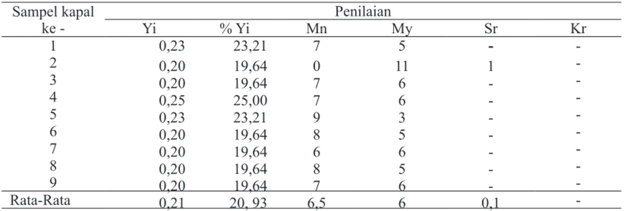 Tabel 8 Penilaian kelayakan persyaratan dasar unsur sistem manajemen mutu Sampel kapal  ke - Penilaian Yi % Yi Mn My Sr Kr 1 0,32 31,82 11 4 -  -2 0,25 25,00 11 6 -  -3 0,28 28,41 11 5 -  -4 0,32 31,82 12 3 -  -5 0,31 30,68 11 4 -  -6 0,31 30,68 11 4 -  -7