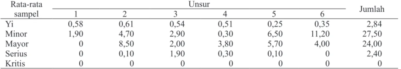 Tabel 9  Nilai Yi, penyimpangan minor, mayor, serius dan kritis kelayakan persyaratan  dasar sistem manajemen mutu HACCP pada kapal fresh tuna longline    Rata-rata  sampel  Unsur  Jumlah 1 2 3 4 5 6  Yi   0,58   0,61   0,54   0,51   0,25   0,35   2,84   M
