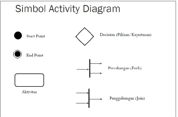 Gambar 2.5 Simbol Diagram Aktivitas 