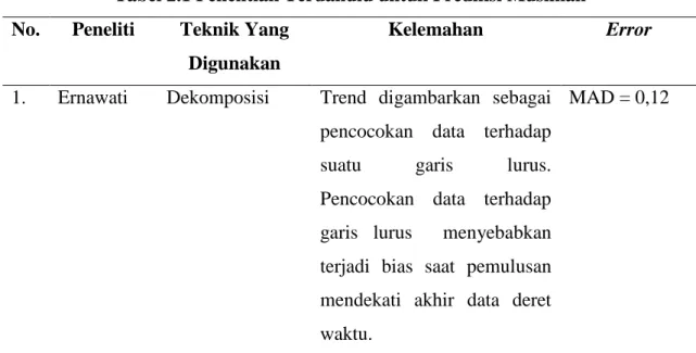 Tabel 2.1 Penelitian Terdahulu untuk Prediksi Musiman  No.  Peneliti  Teknik Yang 