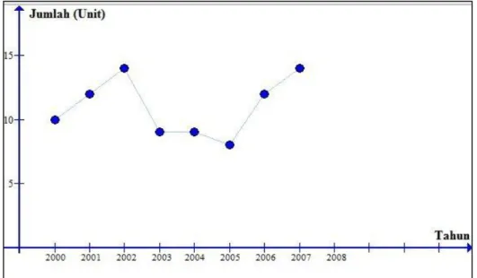 Gambar 2.4 Data Time Series Dengan Pola Siklis (Tanjung, 2012) 