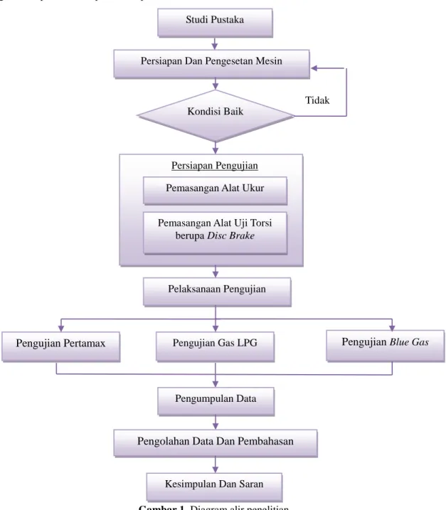 Gambar 1. Diagram alir penelitian 