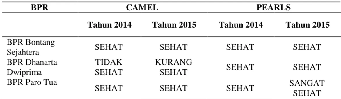 Tabel 4.1. Tingkat Penilaian Kesehatan BPR di Kota Bontang Tahun 2014-2015 dengan Metode  CAMEL dan PEARLS 