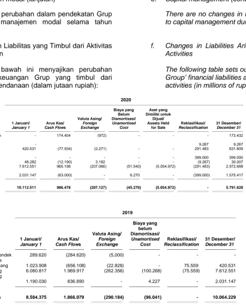 Tabel  di  bawah  ini  menyajikan  perubahan  liabilitas  keuangan  Grup  yang  timbul  dari  aktivitas pendanaan (dalam jutaan rupiah): 