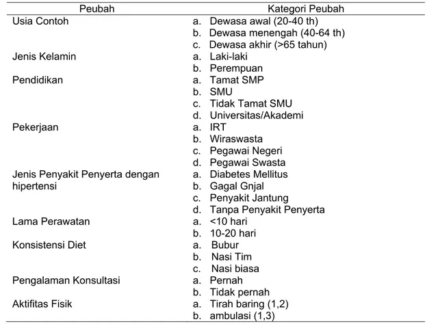 Tabel 5.  Peubah dan Kategori Peubah Karakteristik, Lingkungan dan Konsumsi  Contoh. 