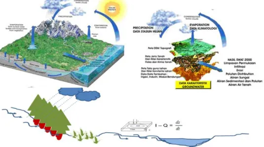 Gambar 2.  Siklus Hidrologi Pemodelan AVSWAT  Sumber : AVSWAT 2000 