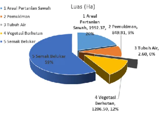 Gambar 5.  Sebaran Tataguna Lahan Sebelah  Kanan DAS Danau Tondano 