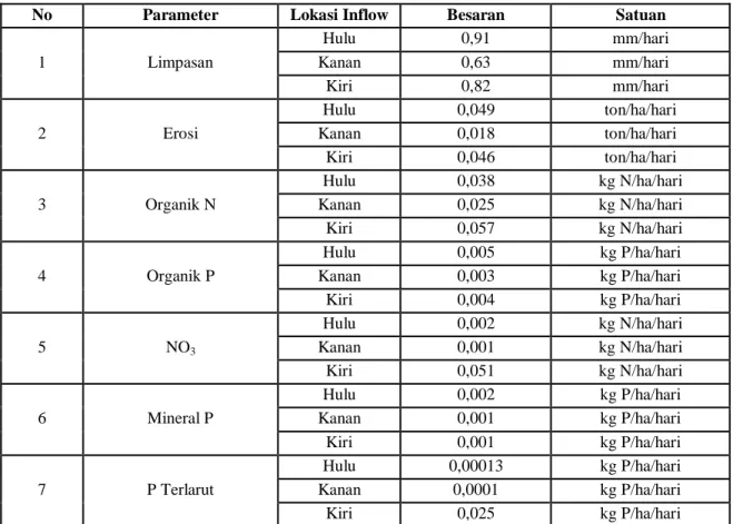 Tabel 2.  Rekapitulasi Hasil Fase di Lahan DAS Danau Tondano 