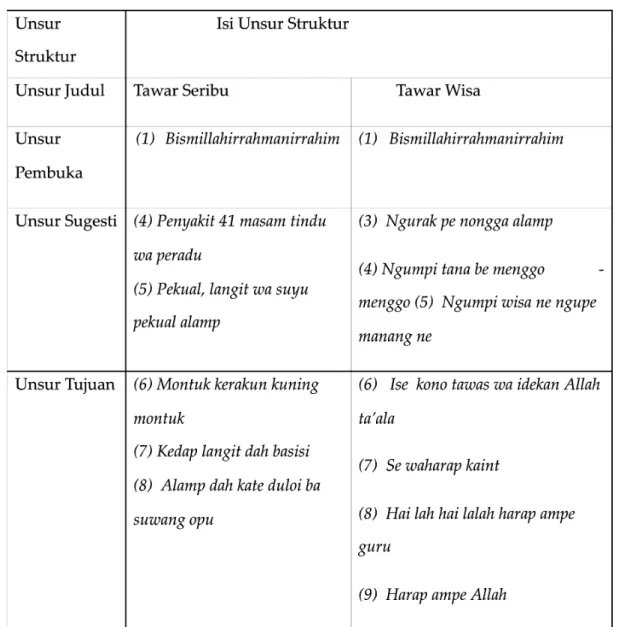 Tabel 1 Struktur mantra Pengobatan