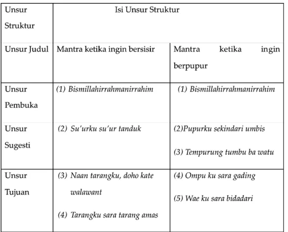 Tabel 2 Struktur mantra Kecantikan