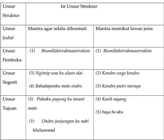 Tabel 3 Struktur Mantra Cinta Kasih