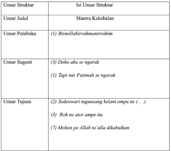 Tabel 4 Struktur Mantra Kekebalan