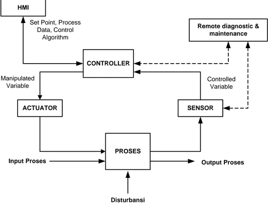 Gambar 1.2 Operasi Industrial Control System 