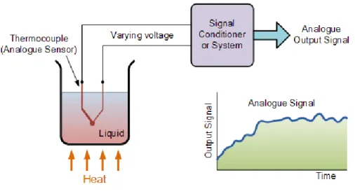 Gambar 1.3 Sensor Analog 