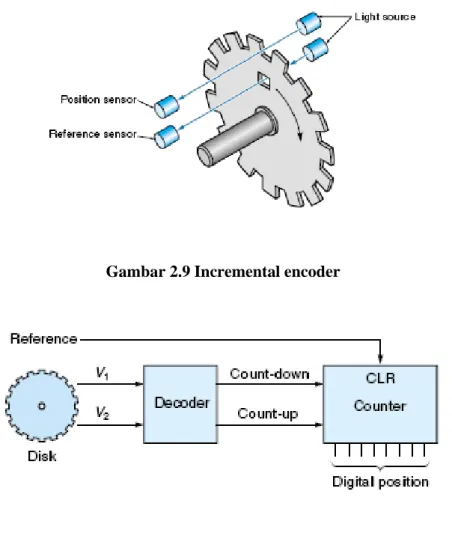 Gambar 2.10 Blok diagram Incremental encoder 