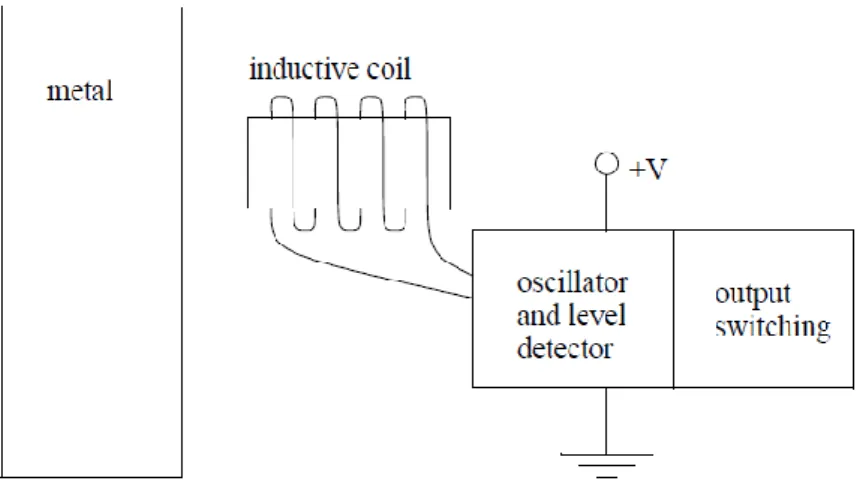 Gambar 3.4 Rangkaian dasar Proximity Sensor 