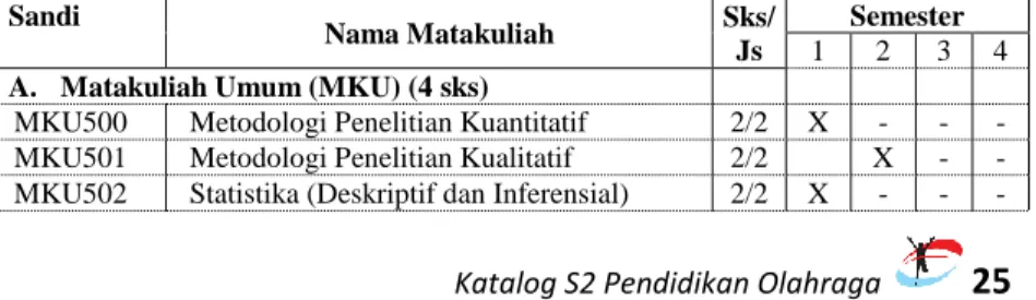 Tabel 2. Struktur Kurikulum Program Magister (S2) 