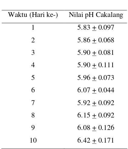 Tabel 6. Nilai pH Ikan Cakalang selama 10 