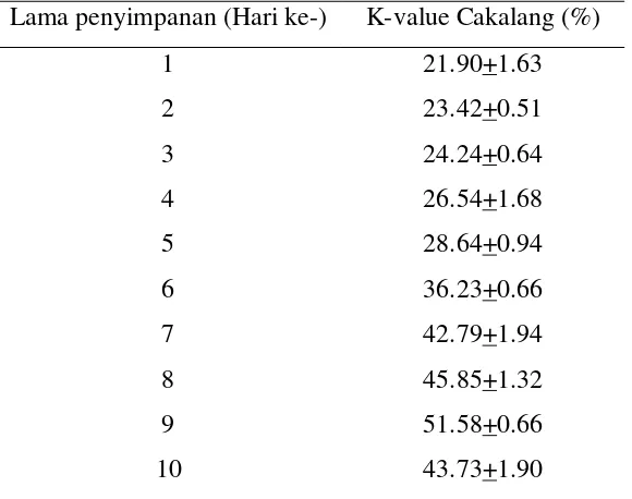 Tabel 3. K-value Ikan Cakalang yang Disimpan pada Penyimpanan suhu rendah (11+20C) 