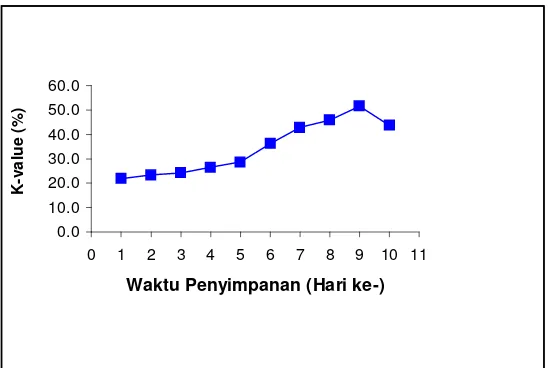 Gambar 1.  Grafik Perubahan K-value Ikan Cakalang pada Penyimpanan suhu rendah (11+20C)  