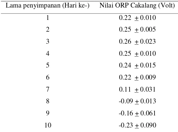 Tabel 4. Nilai ORP Ikan Cakalang pada Penyimpanan Suhu Rendah (11+20C) 